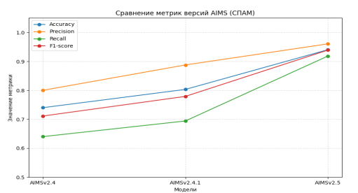 Сравнение эффективности разработанных нейросетевых моделей AIMS более ранней и новой текущей версии по метрическим показателям. Обнаружение спама