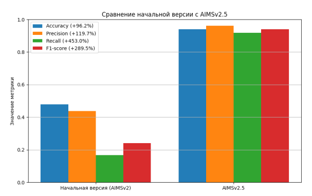 Сравнение эффективности самой первой версии модели AIMS и новой текущей по метрическим показателям