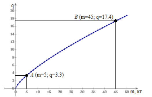 График метаболизма и физиологии организма (закон Клейбера)