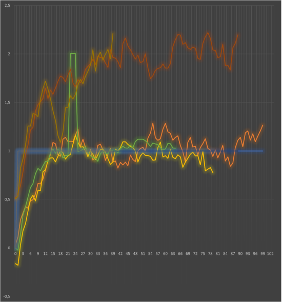 Синхронизация переходных процессов по времени