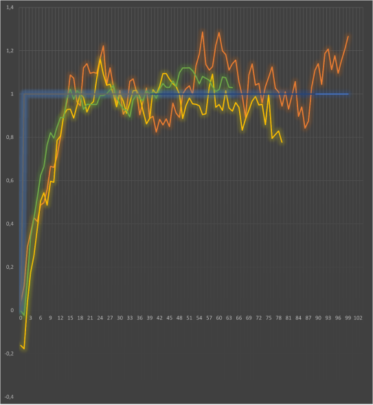 Устранили выброс в третьем эксперименте
