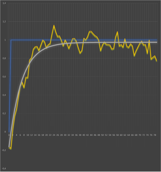Опыт 3, модель и данные