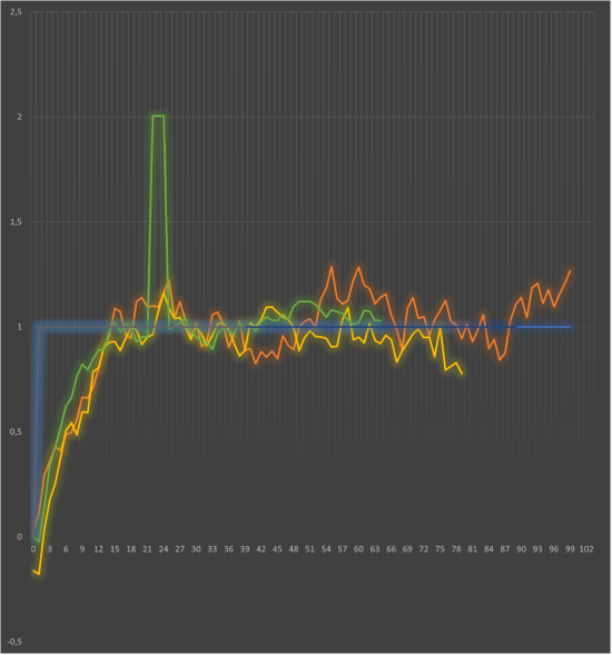 Оставшиеся три эксперимента