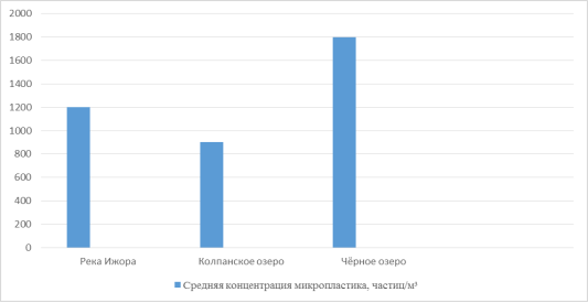 Средняя концентрация микропластика в водных объектах Гатчинского муниципального округа
