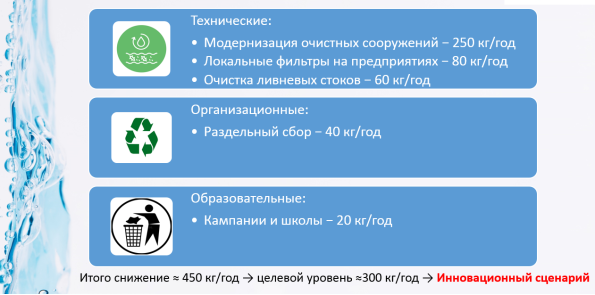 Комплекс мероприятий по снижению поступления микропластика