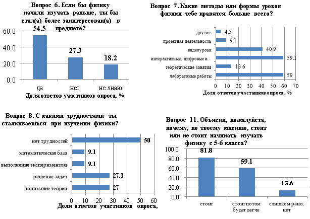 Распределение ответов частников опроса по вопросам: 6, 7, 8, 11