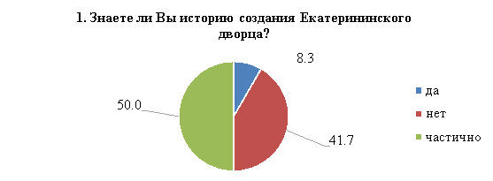 Распределение ответов участников опроса на вопрос 1