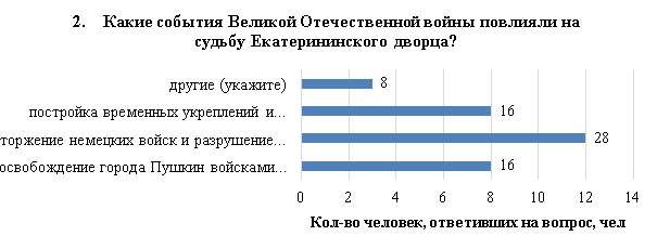 Распределение ответов участников опроса на вопрос 2