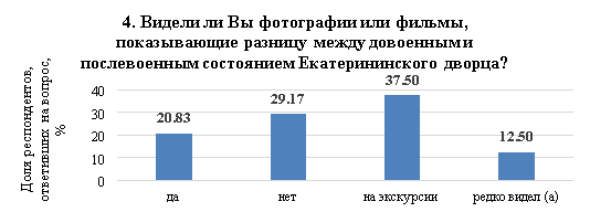 Распределение ответов участников опроса на вопрос 4