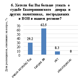 Распределение ответов участников опроса на вопрос 6
