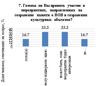 Распределение ответов участников опроса на вопрос 7
