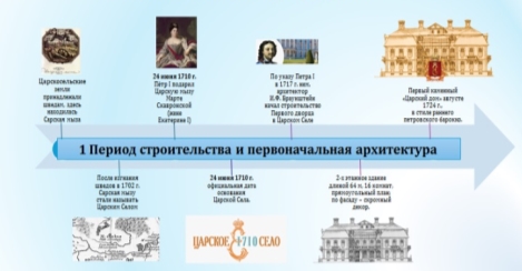 Лента времени историко-архитектурных исследований 1 этапа развития Екатерининского дворца