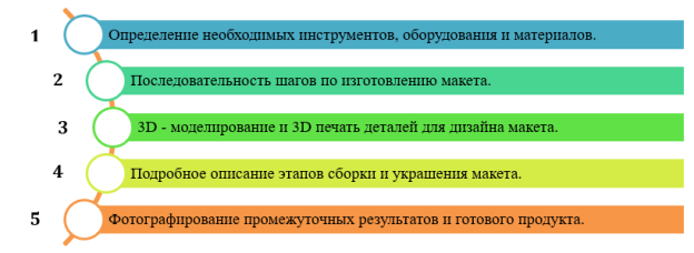 Перечень основных этапов подготовки и сборки макетов по хронологическим описаниям истории Екатерининского дворца