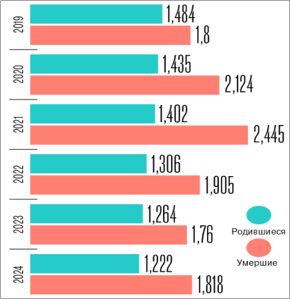 Динамика рождаемости и смертности