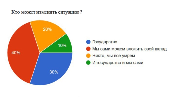 Диаграмма «Кто может изменить ситуацию?»