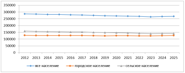 Численность населения Республики Калмыкия 2012–2025 гг.