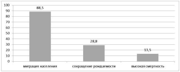 Причины сокращения населения республики в представлениях опрошенных подростков (в %)