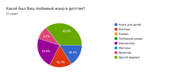 Диаграмма ответов в Формах. Вопрос: Какой был Ваш любимый жанр в детстве?. Количество ответов: 31 ответ.
