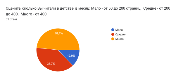 Диаграмма ответов в Формах. Вопрос: Оцените, сколько Вы читали в детстве, в месяц:
Мало - от 50 до 200 страниц. 
Средне - от 200 до 400. 
Много - от 400. . Количество ответов: 31 ответ.
