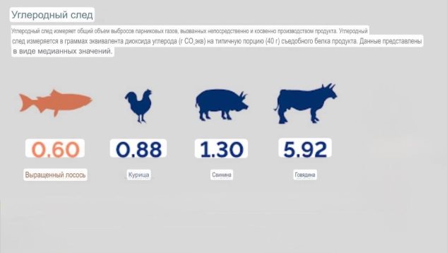 Углеродный след при потреблении разных видов мяса [1]