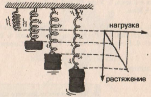 Связь между растяжением пружин и действующими на них нагрузками