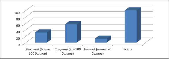 Уровни интеллектуального развития учащихся (ШТУР-2)