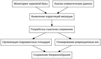 Алгоритм внедрения охранных мер на основе мониторинга экологических факторов и миграции снегирей