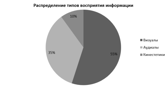 Распределение типов восприятия информации