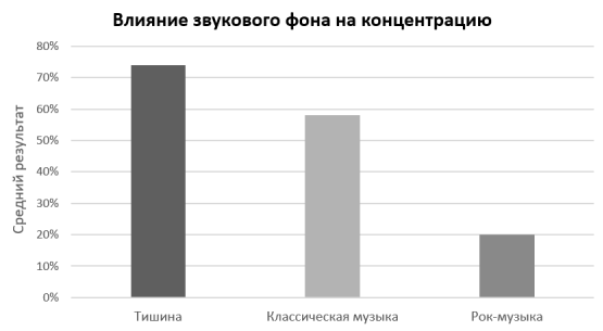 Влияние звукового фона на результаты выполнения заданий