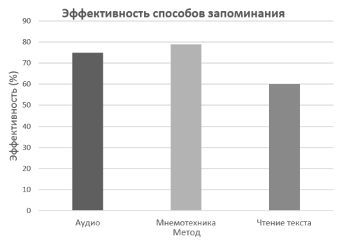 Эффективность способов запоминания информации