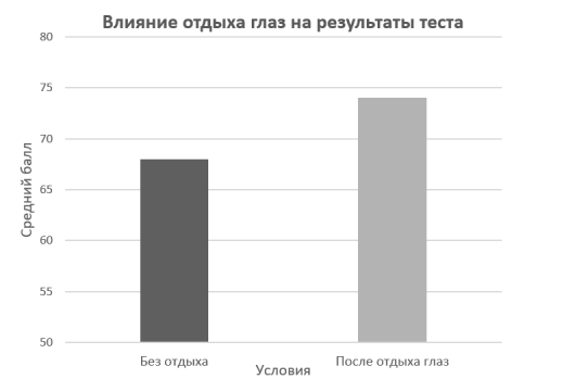 Влияние отдыха глаз на результаты тестирования