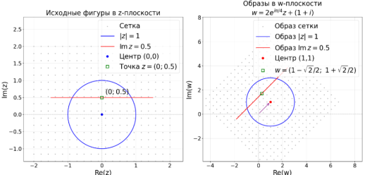 Исследование параметров линейного преобразования (создан с Python)