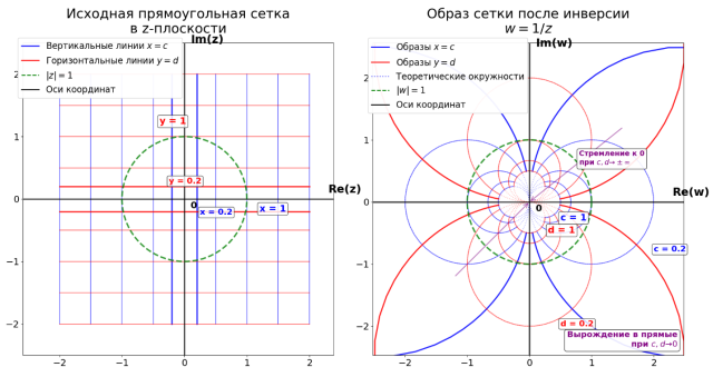 Преобразования прямоугольной сетки при инверсии (создан с Python)