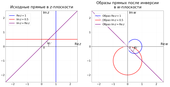 Преобразования прямых при инверсии (создан с Python)