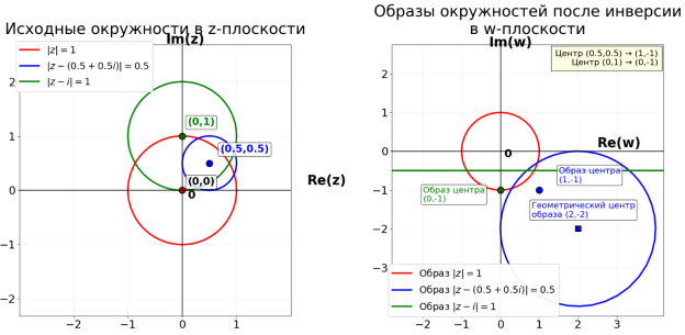Преобразования окружностей при инверсии (создан с Python)