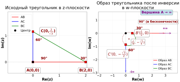 Преобразования треугольника при инверсии (создан с Python)