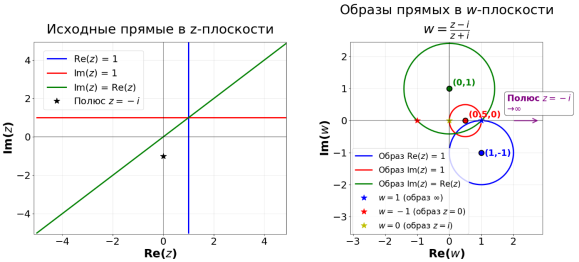 Преобразование прямых, не проходящих через полюс (создан с Python)