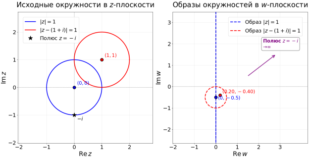 Преобразование окружностей (создан с Python)