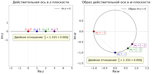 Инвариантность двойного отношения (создан с Python)