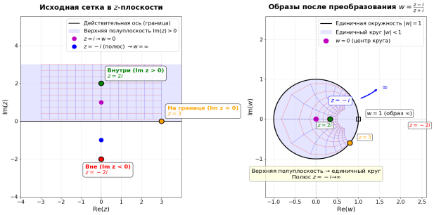 Отображение верхней полуплоскости на единичный круг (создан с Python)