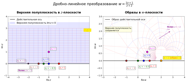 Сохранение верхней полуплоскости (создан с Python)