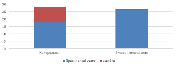 Эффективность акростиха