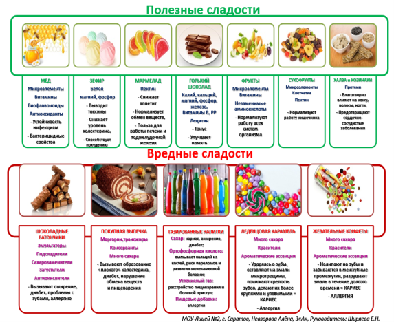 Листовка «Рейтинг вредных и полезных сладостей»