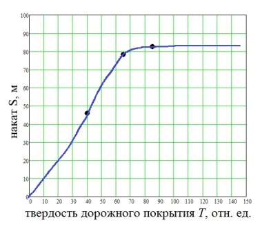 Зависимость пути оттвердости