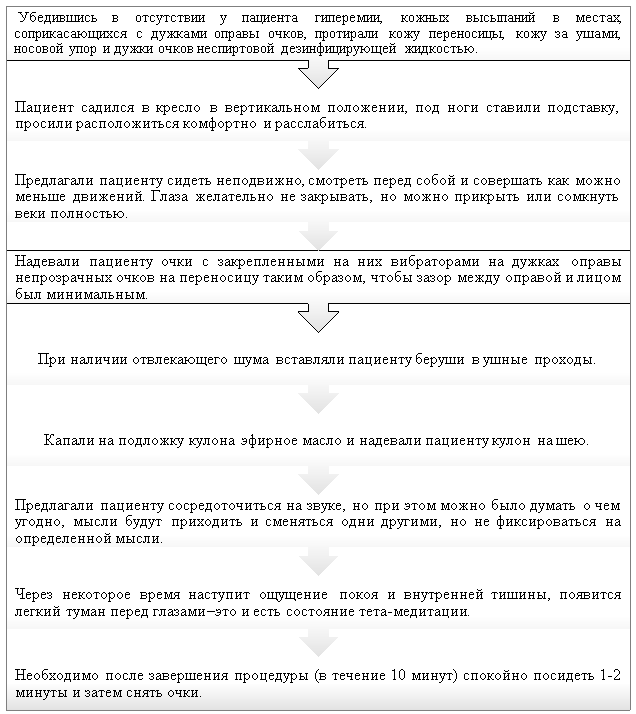Алгоритм проведения процедуры