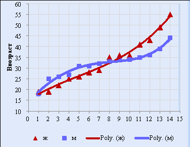 Распределение пациентов с БВК экспериментальной группы в зависимости от пола и возраста