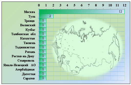 Распределение пациентов экспериментальной группы по месту проживания