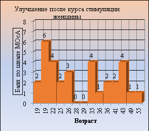 Динамика восстановления памяти после курса стимуляции у пациентов в зависимости от гендерного признака