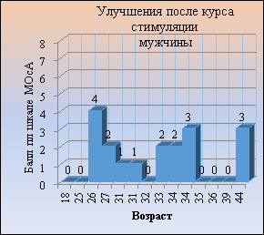 Динамика восстановления памяти после курса стимуляции у пациентов в зависимости от гендерного признака