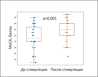 Динамика показателей MoCA до и после курса стимуляции на аппарате аудиостимуляции Vibrostim™ модель «ТЕТА-РИТМ» у пациентов с БВК (Me [Q1–Q3]); различия статистически значимы по критерию Вилкоксона (p < 0,001)